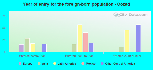 Year of entry for the foreign-born population - Cozad