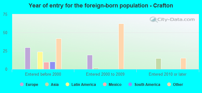 Year of entry for the foreign-born population - Crafton