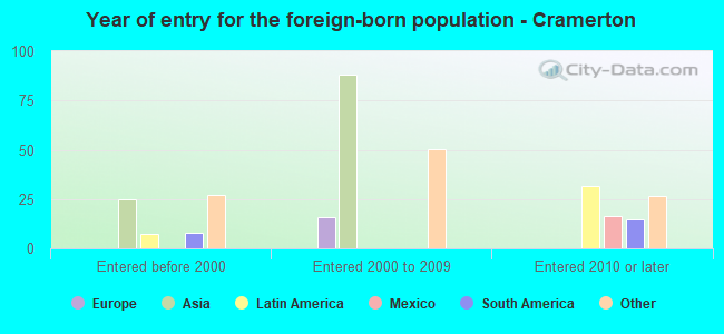 Year of entry for the foreign-born population - Cramerton