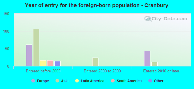 Year of entry for the foreign-born population - Cranbury