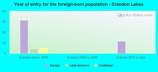 Year of entry for the foreign-born population - Crandon Lakes