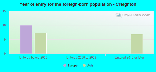 Year of entry for the foreign-born population - Creighton