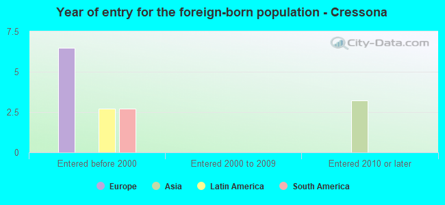 Year of entry for the foreign-born population - Cressona
