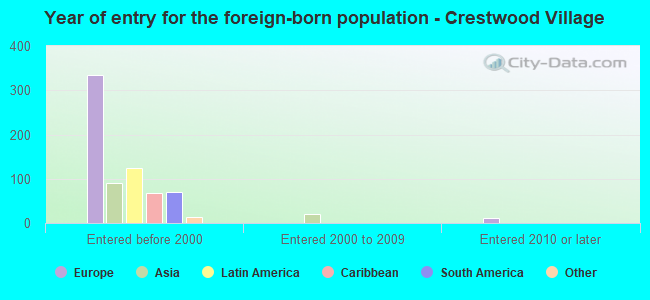 Year of entry for the foreign-born population - Crestwood Village