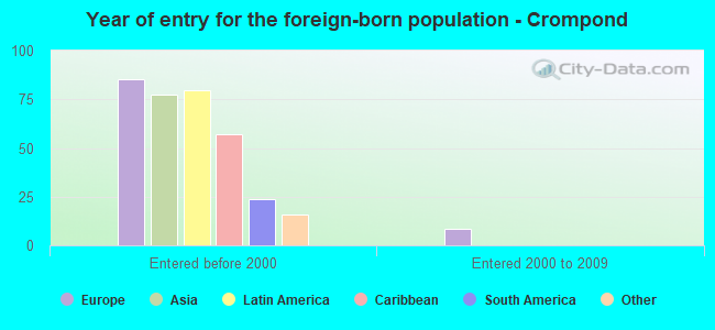 Year of entry for the foreign-born population - Crompond