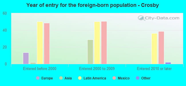 Year of entry for the foreign-born population - Crosby
