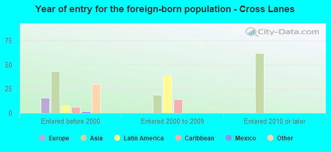 Year of entry for the foreign-born population - Cross Lanes