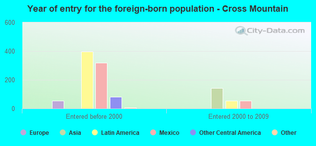 Year of entry for the foreign-born population - Cross Mountain