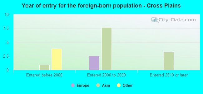 Year of entry for the foreign-born population - Cross Plains