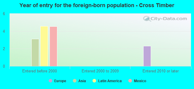 Year of entry for the foreign-born population - Cross Timber