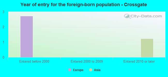 Year of entry for the foreign-born population - Crossgate