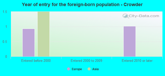 Year of entry for the foreign-born population - Crowder