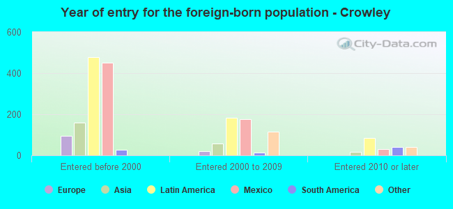 Year of entry for the foreign-born population - Crowley