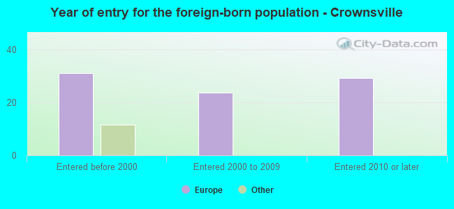 Year of entry for the foreign-born population - Crownsville