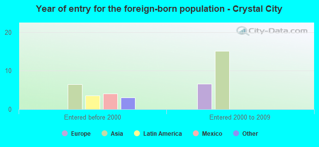 Year of entry for the foreign-born population - Crystal City