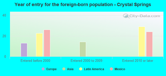 Year of entry for the foreign-born population - Crystal Springs