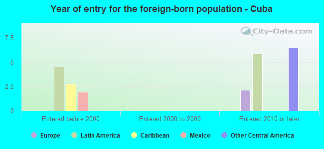 Year of entry for the foreign-born population - Cuba