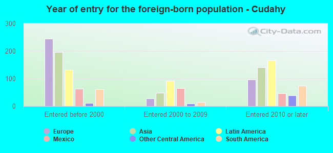 Year of entry for the foreign-born population - Cudahy