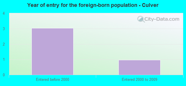 Year of entry for the foreign-born population - Culver