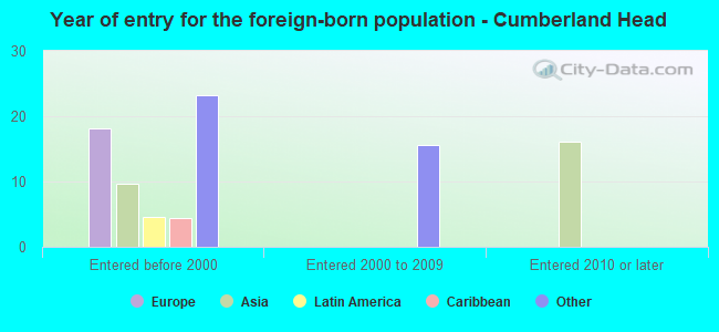 Year of entry for the foreign-born population - Cumberland Head