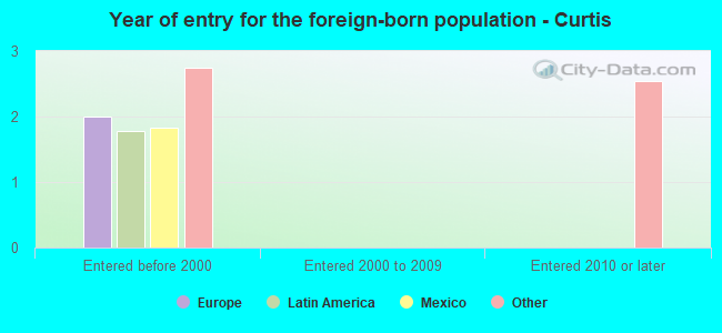 Year of entry for the foreign-born population - Curtis