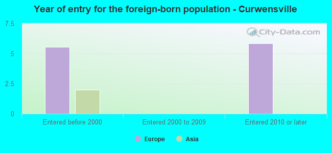 Year of entry for the foreign-born population - Curwensville