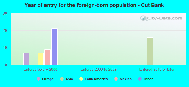 Year of entry for the foreign-born population - Cut Bank