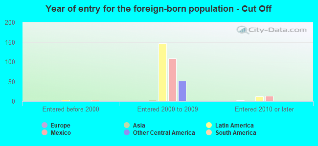 Year of entry for the foreign-born population - Cut Off
