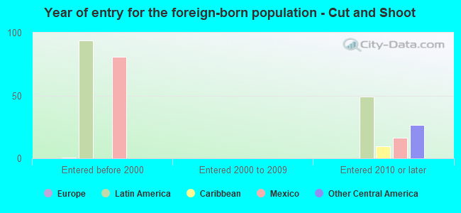 Year of entry for the foreign-born population - Cut and Shoot