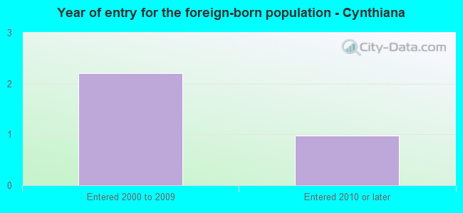 Year of entry for the foreign-born population - Cynthiana