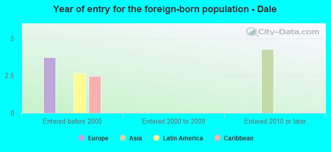 Year of entry for the foreign-born population - Dale