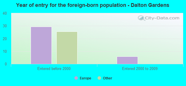 Year of entry for the foreign-born population - Dalton Gardens