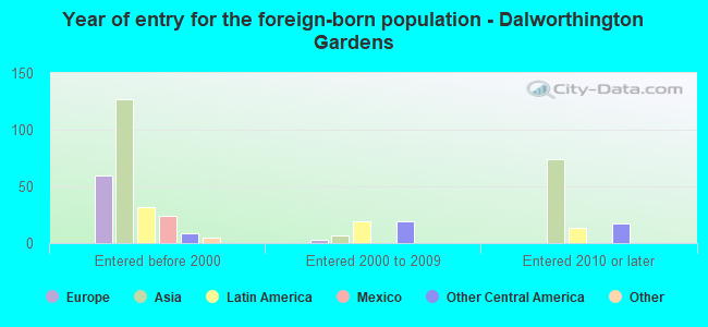 Year of entry for the foreign-born population - Dalworthington Gardens