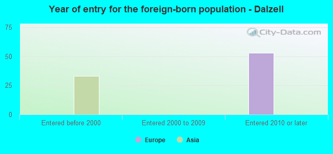 Year of entry for the foreign-born population - Dalzell
