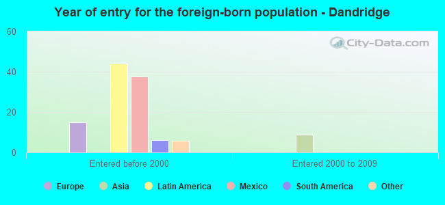 Year of entry for the foreign-born population - Dandridge