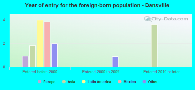 Year of entry for the foreign-born population - Dansville
