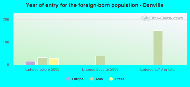 Year of entry for the foreign-born population - Danville
