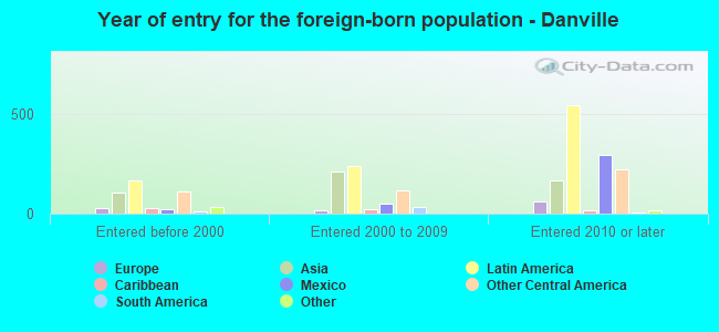 Year of entry for the foreign-born population - Danville