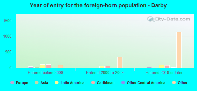 Year of entry for the foreign-born population - Darby