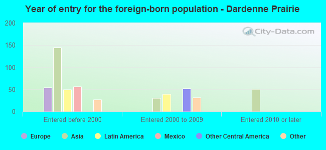 Year of entry for the foreign-born population - Dardenne Prairie
