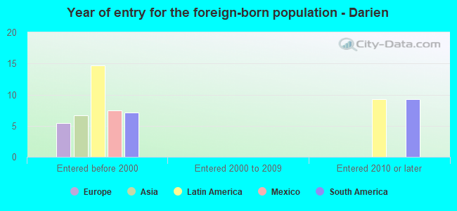 Year of entry for the foreign-born population - Darien
