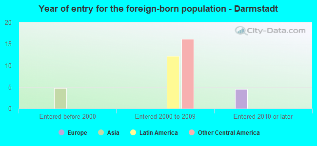 Year of entry for the foreign-born population - Darmstadt