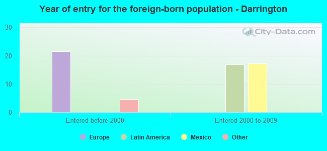 Year of entry for the foreign-born population - Darrington