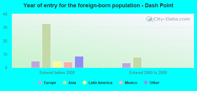 Year of entry for the foreign-born population - Dash Point
