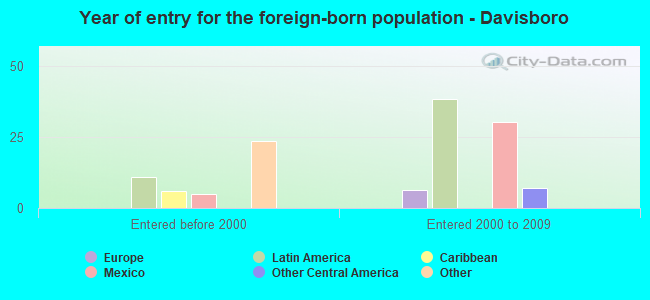Year of entry for the foreign-born population - Davisboro