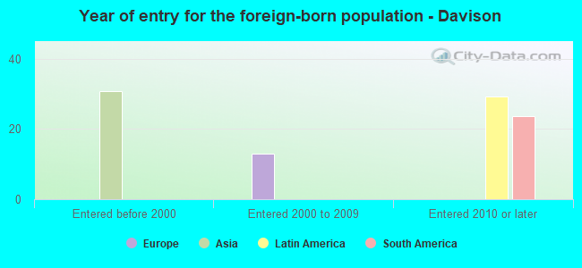 Year of entry for the foreign-born population - Davison