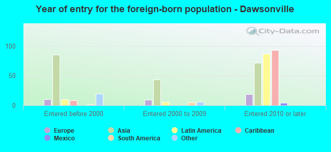 Year of entry for the foreign-born population - Dawsonville