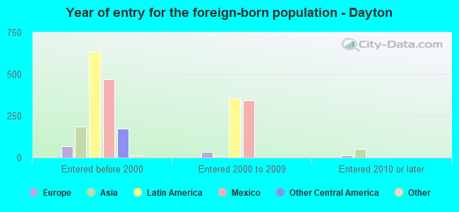 Year of entry for the foreign-born population - Dayton