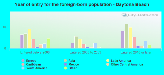 Year of entry for the foreign-born population - Daytona Beach