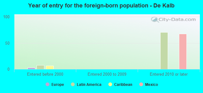 Year of entry for the foreign-born population - De Kalb